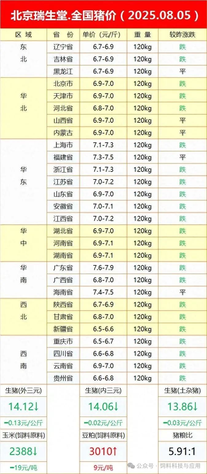 2025年8月5日全国猪价分析：价格普遍下跌，养殖端压力增大- 饲料市场信息网｜饲料市场｜饲料科技与应用｜饲料原料｜饲料添加剂｜畜牧行情｜山东饲料兽药网
