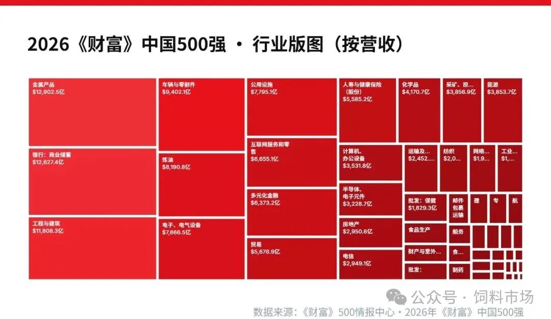 2026《财富》中国500强 · 行业版图（按营收）