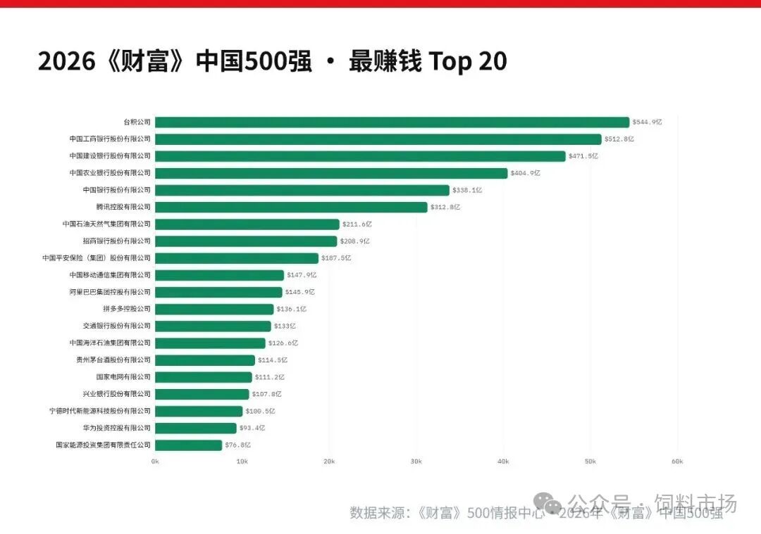 2026《财富》中国500强 · 最赚钱 Top 20