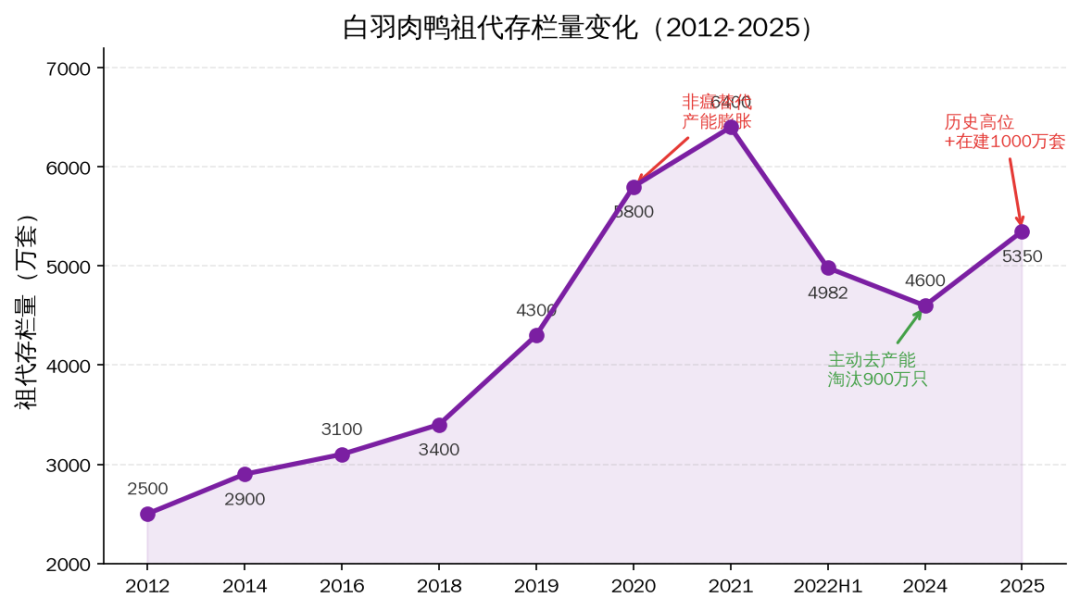 白羽肉鸭祖代存栏量变化2012-2025