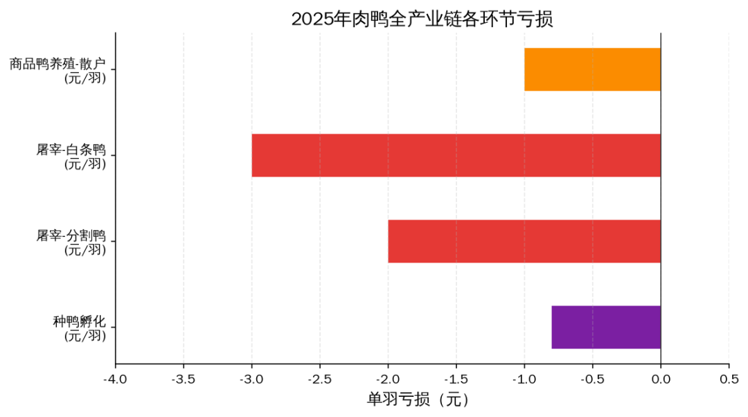 全产业链各环节亏损