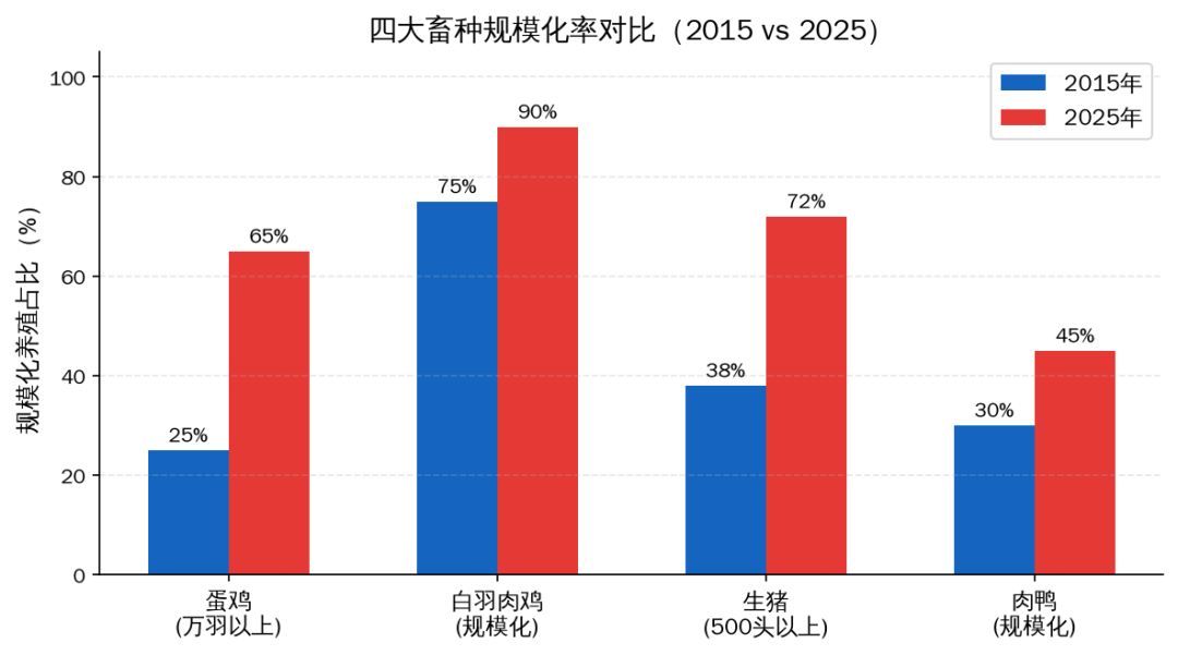 四大畜种规模化率对比