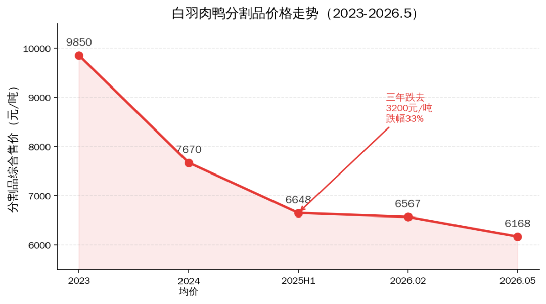 鸭分割品价格走势