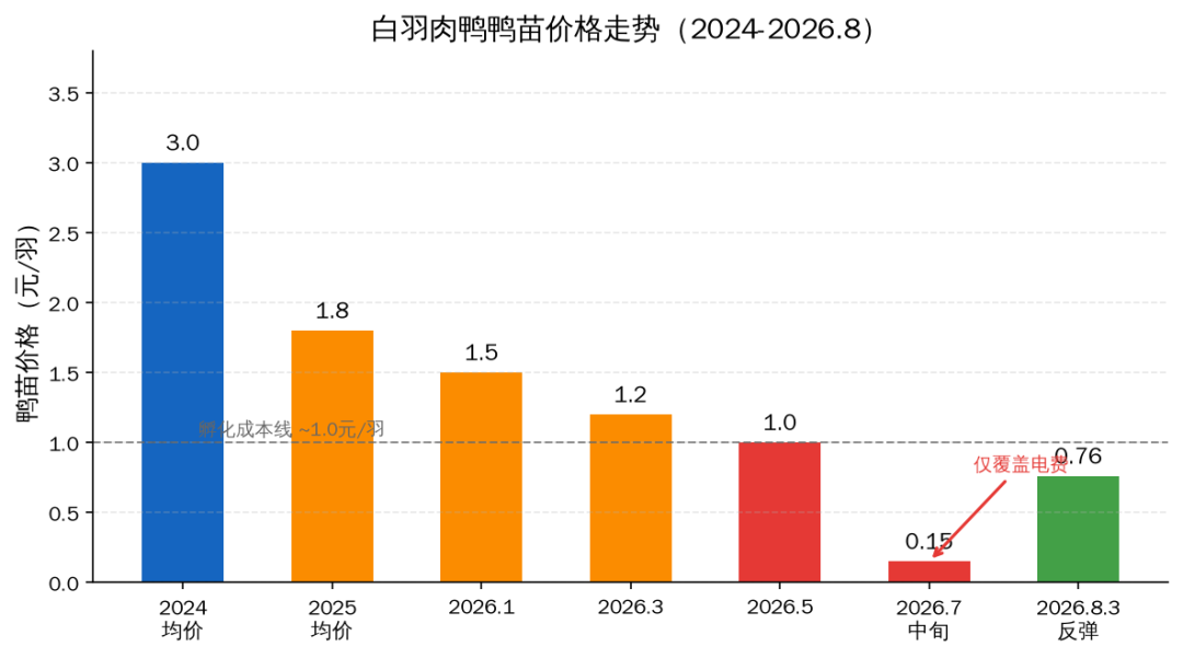 鸭苗价格走势2024-2026