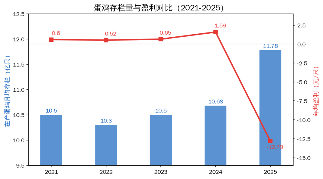 蛋鸡存栏量与盈利对比