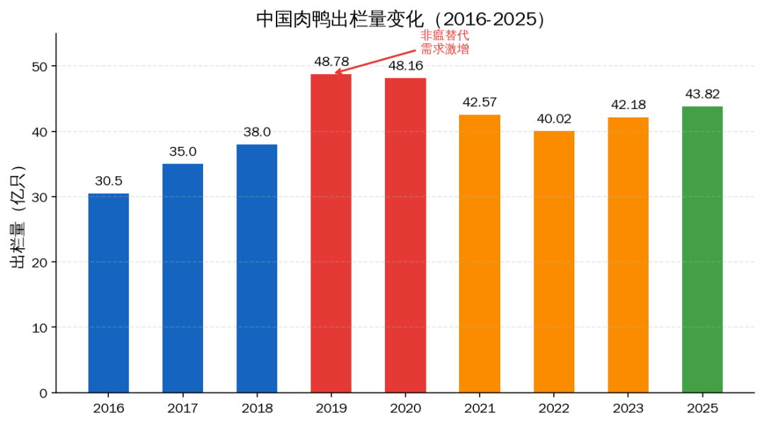 肉鸭出栏量变化2016-2025