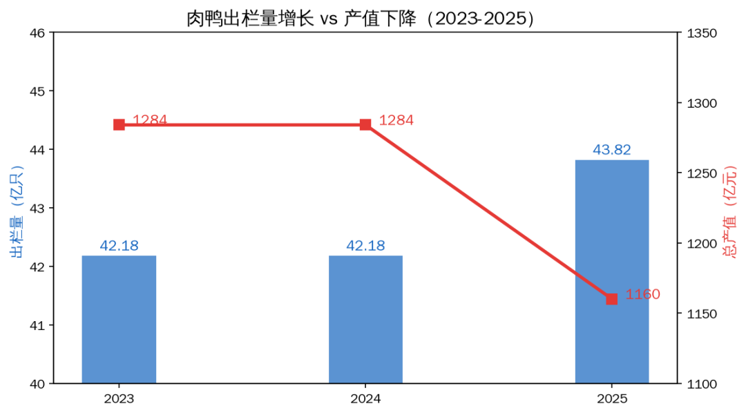 出栏量增长vs产值下降