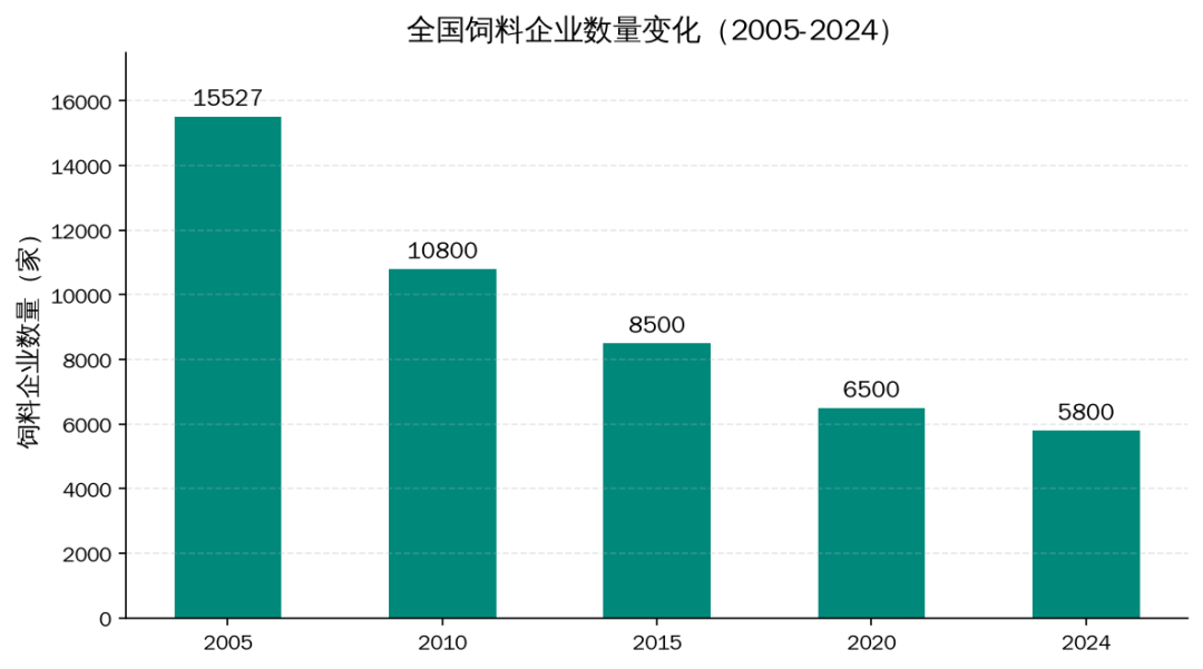 饲料企业数量变化