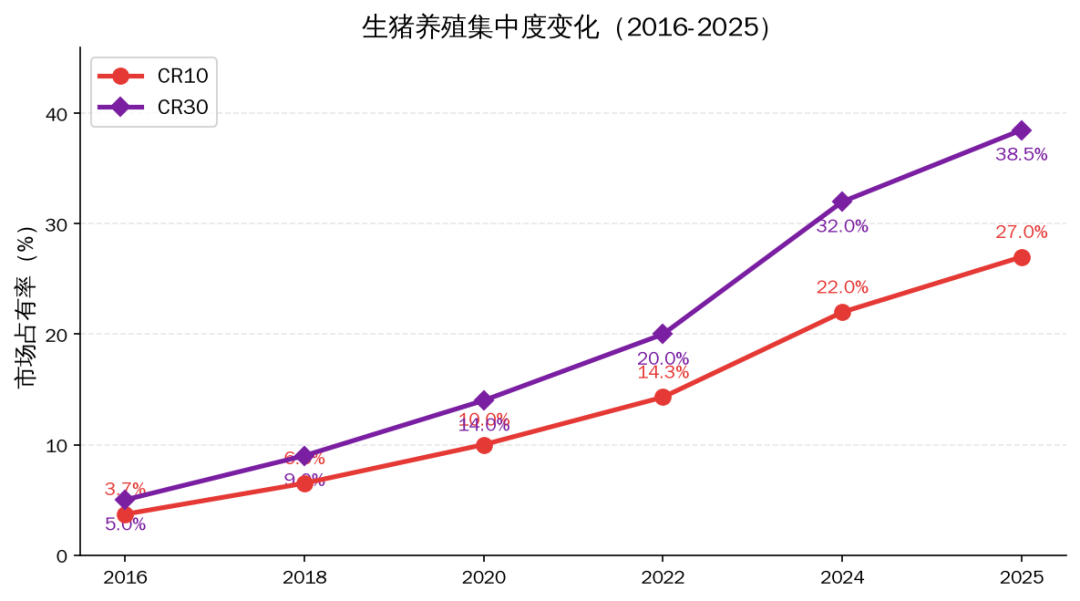 生猪养殖集中度变化