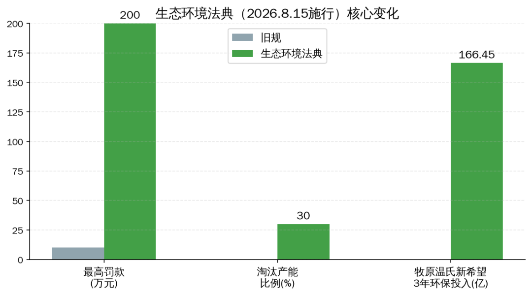 生态环境法典核心变化