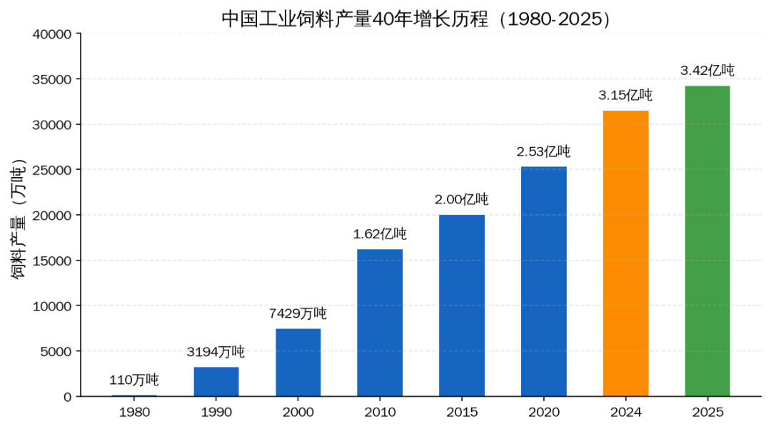 饲料产量40年增长