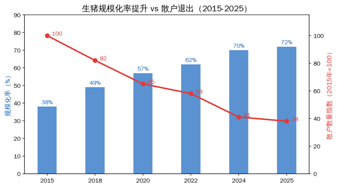 生猪规模化率与散户退出