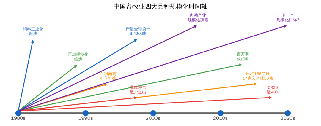 四大品种规模化时间轴