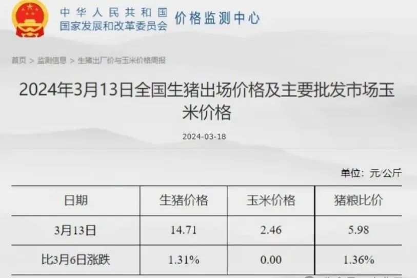 农业农村部网站19日发布3月第2周畜产品和饲料集贸市场价格情况.