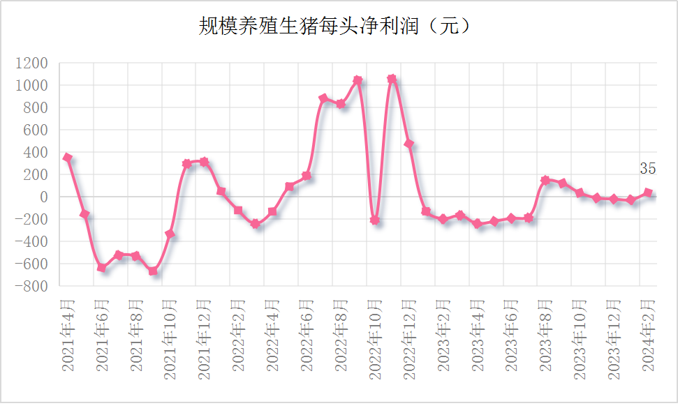 2021母猪存栏量走势图图片