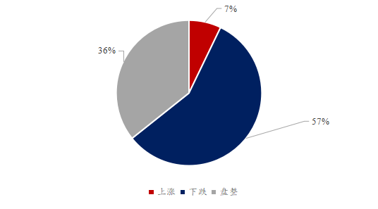 图5、投资机构对豆粕后市看法