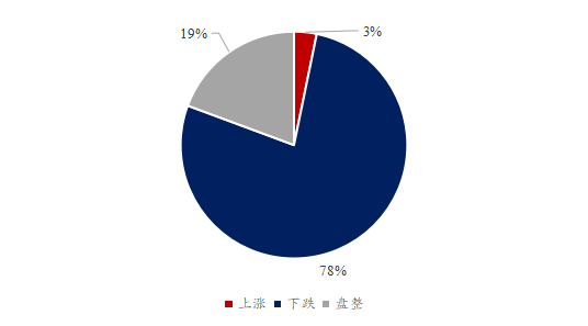 图3、贸易商对豆粕后市看法