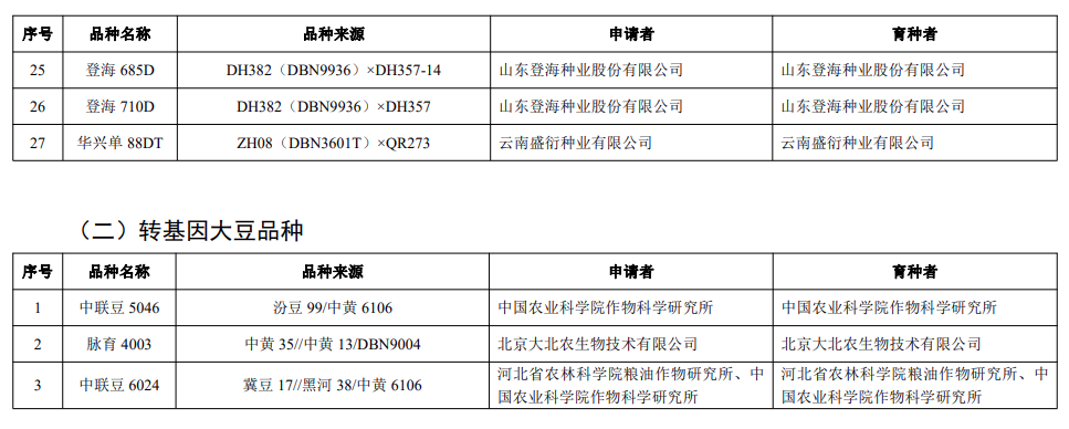 30个转基因玉米大豆品种通过初审涉及大北农隆平高科等多家上市公司