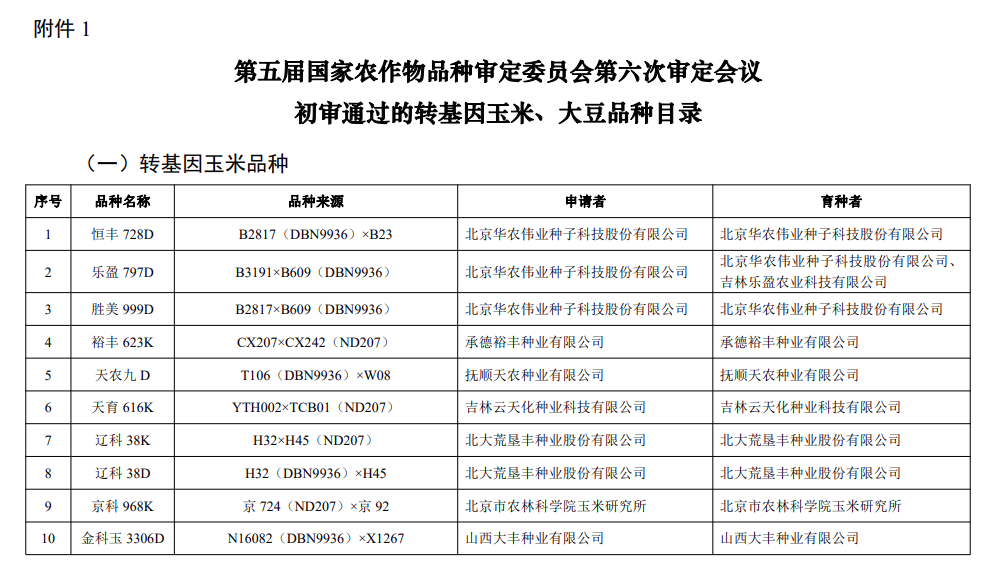 30个转基因玉米大豆品种通过初审涉及大北农隆平高科等多家上市公司