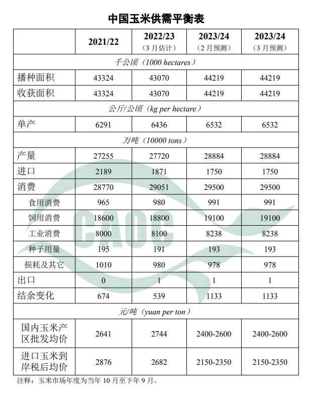 2024年3月大豆玉米供需形势分析